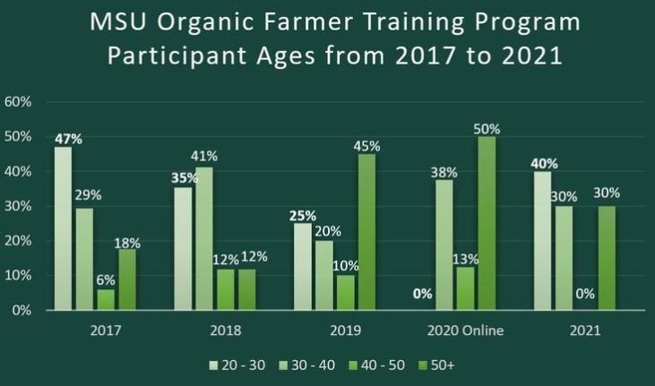 Of the 90 MSU Organic Farmer Training Program participants since 2017, 24 were over 50 years old.